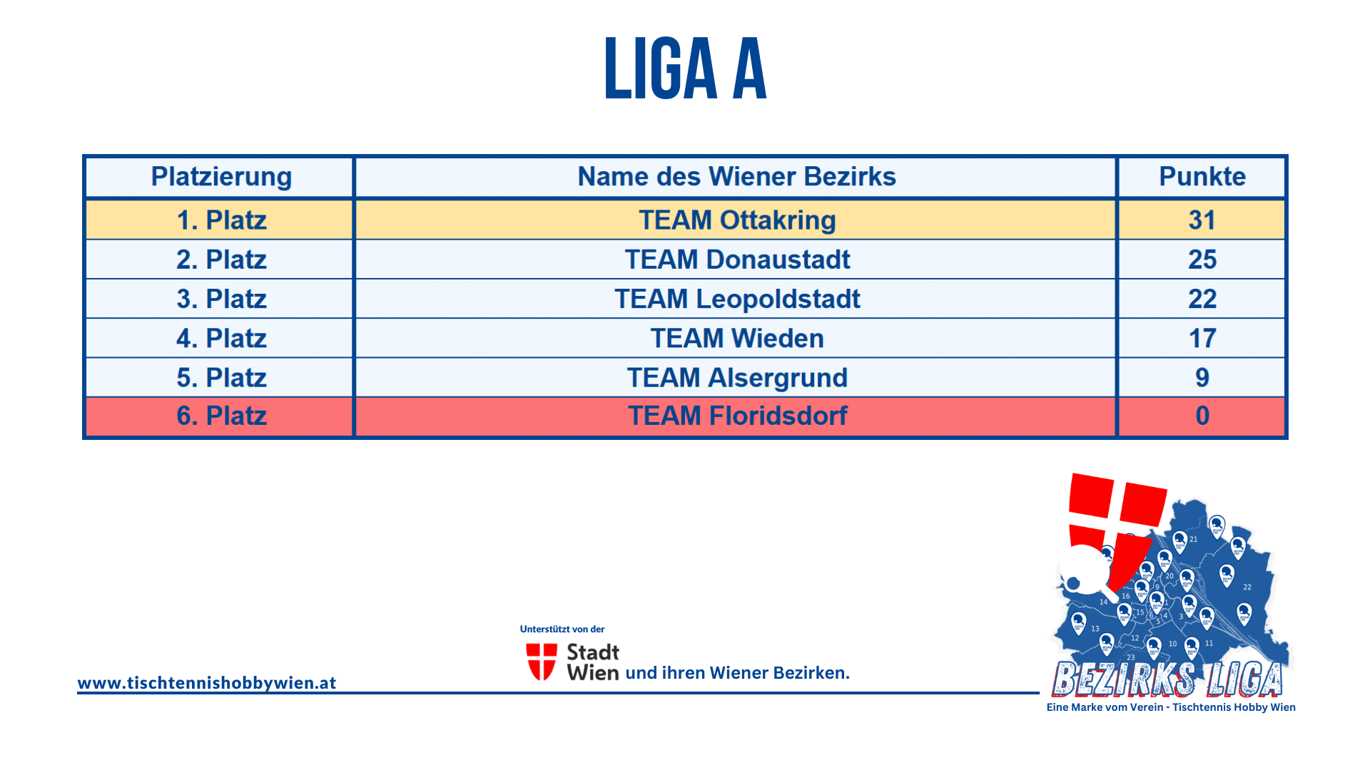Die aktuelle Tabelle der LIGA führt die packenden Duelle der Wiener Tischtennis Bezirksliga 2026 an, bei denen die verschiedenen Bezirke sportlich gegeneinander antreten, aber letztlich gemeinsam für die Leidenschaft am Tischtennis in Wien einstehen.